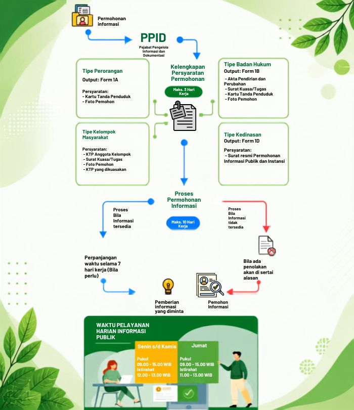 Tata Cara Permohonan Informasi